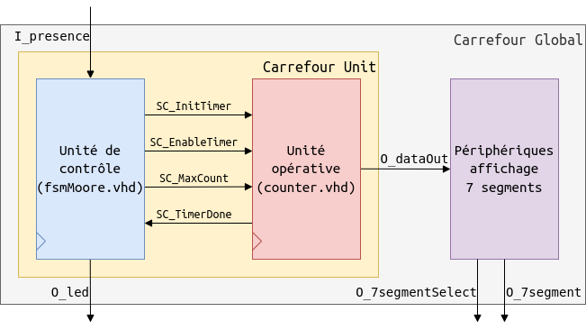 Global architecture of the system