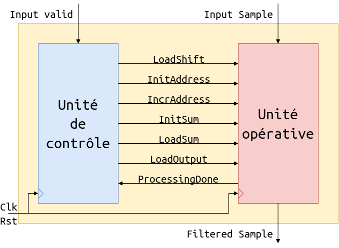 Fir Unit Architecture