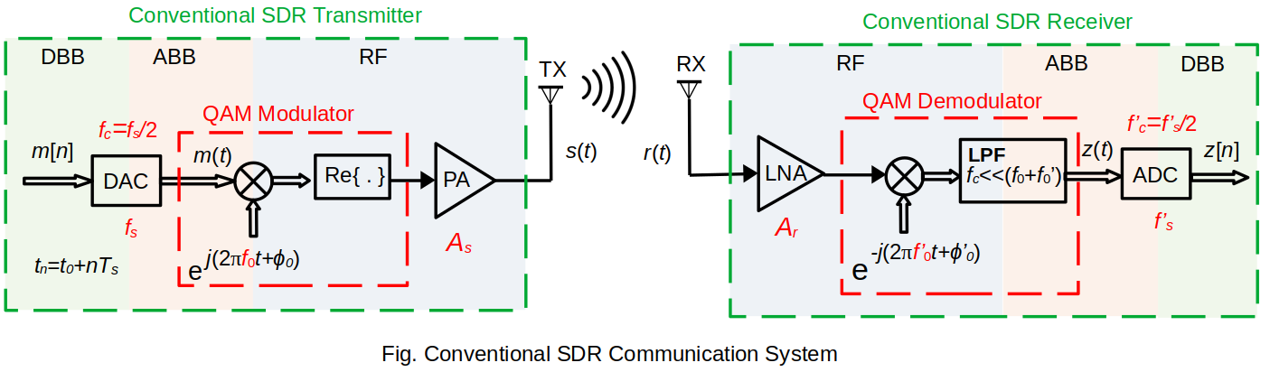 Conventional SDR Communication System