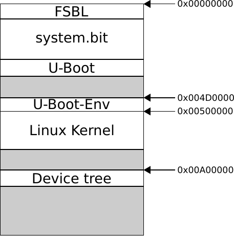 QSPI Flash memory layout