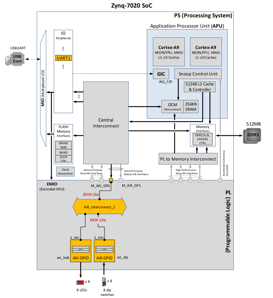 Zynq system