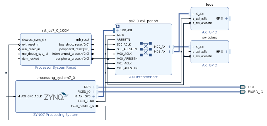 System Assembly view after Adding the Peripherals